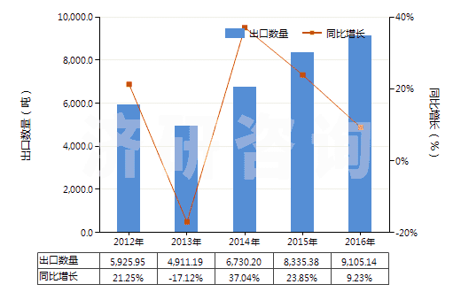 2012-2016年中國(guó)飽和無(wú)環(huán)烴(HS29011000)出口量及增速統(tǒng)計(jì)